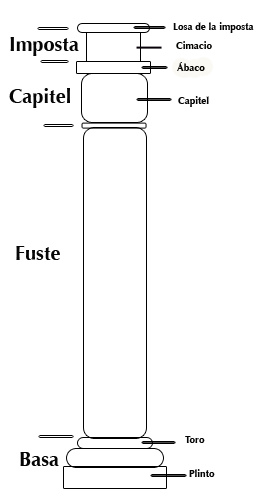 Estructura de una columna, glosario de términos arquitectura